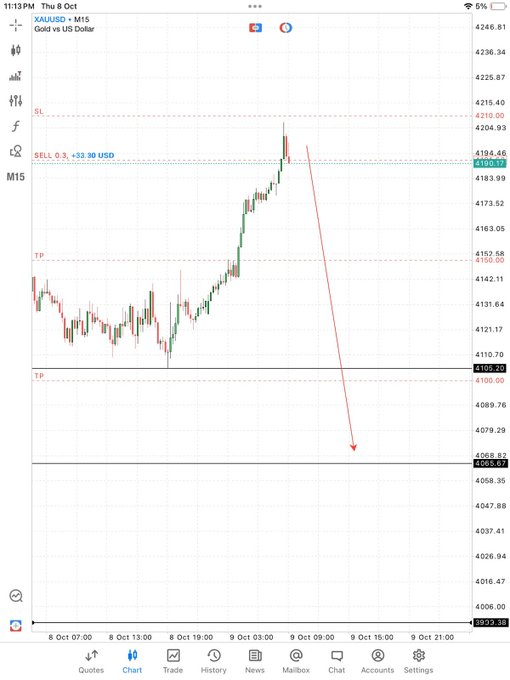 A mobile trading app chart (M15 timeframe) showing XAUUSD (Gold vs US Dollar) price action from October 8-9, displaying candlestick patterns with a sell signal at 4190.8, take profit levels marked at 4152.58 and 4106.28, with a red arrow indicating projected downward price movement toward 4068.87.