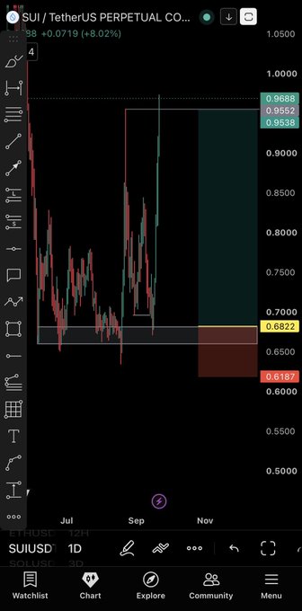 A TradingView candlestick chart for the SUI/USDT perpetual contract showing price levels around 0.9688, 0.9552, and 0.6822, with a current price of 0.9719 (+8.02%).