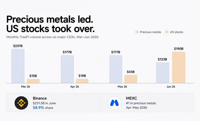 A bar chart titled "Precious metals led. US stocks took over." showing monthly TradFi volume across six major CEXs from March to June 2026, with precious metals dominating early months ($237B in March, $177B in April and May) before US stocks surged to $190B in June. The chart highlights Binance ($231.5B in June, 58.9% share) and MEXC (#1 in precious metals April–May 2026), illustrating how crypto exchanges are increasingly facilitating traditional asset trading.