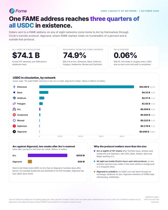An infographic from F titled 'One FAME address reaches three quarters of all USDC in existence,' dated October 1, 2026, showing that 74.9% of $74.1B USDC is reachable from one address, with a bar chart breaking down USDC in circulation by network, led by Ethereum ($45.86B), Base, and Arbitrum.