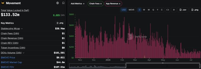 DeFiLlama data for Movement shows near-zero Chain Fees ($1) and Chain Revenue ($1) over 24 hours, with a $MOVE market cap of $44.8M and FDV of $107.51M against $133.52M total DeFi value locked. The accompanying bar chart illustrates daily app revenue on Movement chain remaining consistently below $800 from November 2025 through July, visually reinforcing the post's claim of sustained revenue collapse.