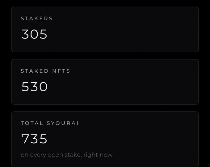 A dark dashboard display showing three statistics: STAKERS at 305, STAKED NFTS at 530, and TOTAL SYOURAI at 735, with the note "on every open stake, right now."