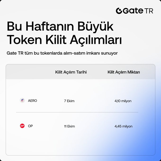 A Gate TR announcement in Turkish titled 'Bu Haftanın Büyük Token Kilit Açılımları' lists upcoming token unlock events, including AERO unlocking 4.10 million on October 7 and OP unlocking 4.45 million on October 11.
