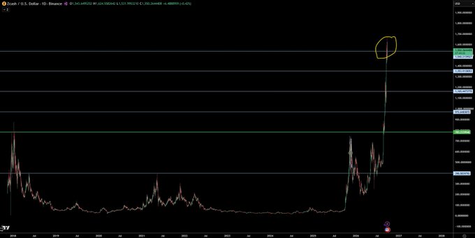 A screenshot of a Zcash (ZEC) price chart on the 1-day timeframe from Binance, showing a sharp vertical price spike highlighted by a yellow circle near the right edge of the chart. The dramatic upward move supports the poster's idea of a cross trade, as ZEC's sudden surge creates a potential short opportunity against a long Monero (XMR) position.