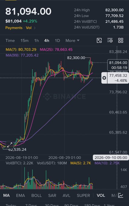 A Binance trading chart shows Bitcoin (BTC) trading at $81,094.00, up 4.29%, displaying a sharp upward trend on the 4-hour timeframe with the price recently breaking above the $80K level. The chart's bullish momentum, highlighted by price action climbing from ~$62,535 toward $82,300, visually reinforces the post's message about Bitcoin pushing past previously impossible price levels.