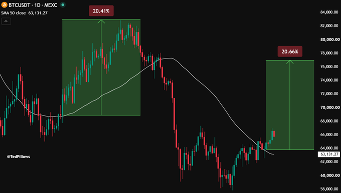 A candlestick chart of BTCUSDT on the 1-day timeframe shows Bitcoin's 50-day SMA at 63,131.27, highlighting a 20.41% rally from the previous 50D SMA reclaim in April and projecting a similar 20.66% move that could push BTC toward $76,000.
