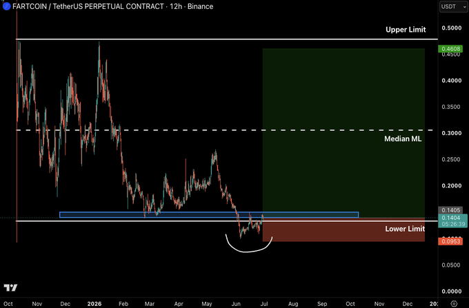 A 12-hour Binance perpetual contract chart for FARTCOIN/USDT shows price bottoming near the Lower Limit at $0.0853 after dipping below the $0.1405 range support, with a potential bullish deviation indicated at recent lows, aligning with the post's thesis that a reclaim back into the $0.1405–$0.4500 range and break above lower-timeframe resistance could spark a reversal toward the Upper Limit.