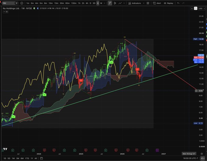 A financial trading chart for Nu Holdings Ltd. (NU) on NYSE shows weekly price action with technical indicators, a recent high of 19.98, and a low of 4.12.