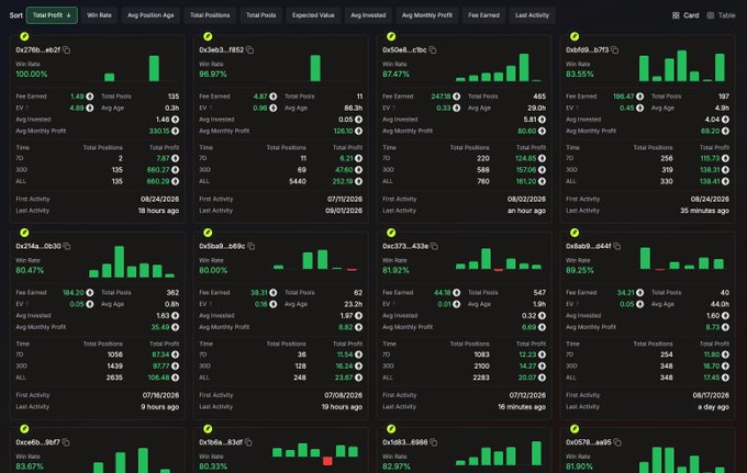 The image shows a dark-themed dashboard displaying a grid of cryptocurrency wallet tracking cards, with each card showing details like "Total Profit," "Win Rate," "Fee Earned," "Avg Position Age," and bar charts for various wallet addresses (e.g., Ox276b..e62f, Ox3e63..f852, Ox50e8..ccbc), with win rates ranging from 79% to 100% and last activity dates in late August 2026.

This relates to the post by illustrating a god-tier tool for tracking LP (Liquidity Provider) smart wallets, showing detailed performance metrics and profit data for top-performing crypto traders—aligning with point #1 about LP smart wallet tracking and copy trading functionality.