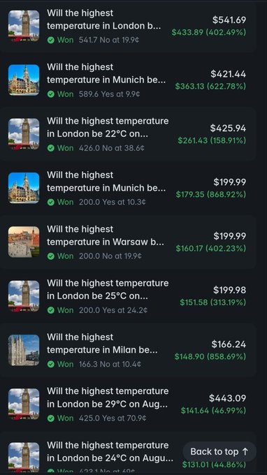 A screenshot showing a list of winning bets on Polymarket's weather markets, featuring questions about the highest temperature in cities like London, Munich, Warsaw, and Milan, with profit amounts displayed in green (such as $433.89, $363.13, and $261.43) representing substantial gains ranging from 46.99% to 868.69% returns. The image illustrates the trading results of a young Polymarket user named HellorHeaven who turned $4 into $3,002 in less than a month by placing 190 weather-related bets, showcasing examples of their successful positions on temperature prediction markets.