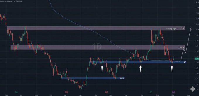A 1D candlestick chart for Intrepid Potash (I:P) on NASDAQ showing support levels around $5.90 and $7, resistance near $9.35, and earnings high at $10.