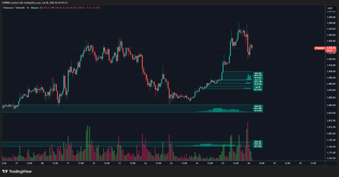 A TradingView chart of Ethereum (ETH/USD) on Coinbase displays a 1-hour candlestick view on July 20, 2026, with the price hovering around $1,938.40, while a prominent horizontal support level is marked near $1,900, illustrating the buy wall referenced in the post.