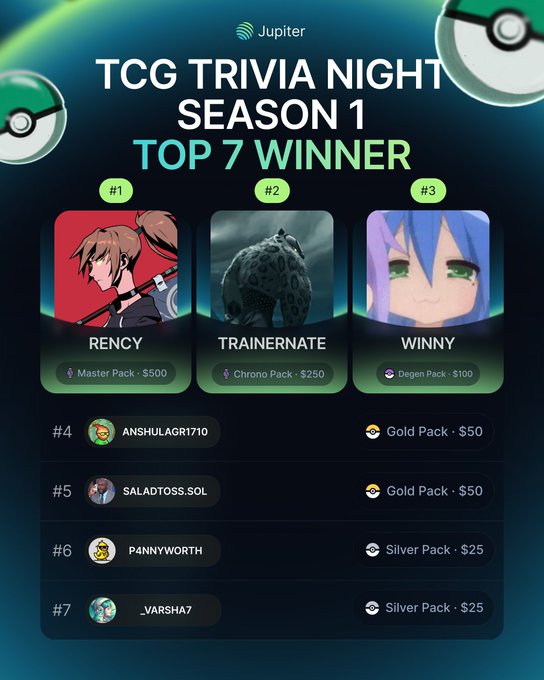 The image showcases the Top 7 Winners of Jupiter's TCG Trivia Night Season 1, with Rency claiming 1st place (Master Pack - $500), TRAINERNATE in 2nd (Chrono Pack - $250), and WINNY in 3rd (Degen Pack - $100), followed by Anshulagri710, SaladToss.sol, P4nnyworth, and _Varsha7 receiving Gold and Silver Pack prizes. This leaderboard celebrates the culmination of the four-week competition mentioned in the post, highlighting the top performers from the 92 players who participated in the inaugural season.