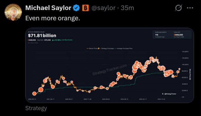 A tweet from Michael Saylor (@saylor) reads 'Even more orange' alongside a StrategyTracker.com chart showing Bitcoin Reserve Value at $71.81 billion.