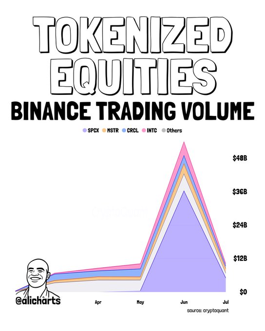 A stacked area chart titled "Tokenized Equities Binance Trading Volume" displays monthly trading volumes from April through July across five categories: $SPCX, $KSTR, $CRCL, $NTC, and Others. Volume surges dramatically in June, peaking at approximately $48B, with $SPCX (SpaceX) representing the dominant share as a large purple/lavender base, before declining sharply in July, sourced from CryptoQuant and credited to @alicharts.