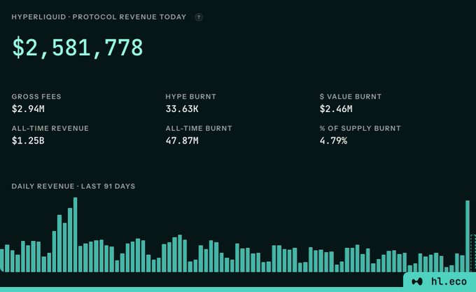 The image shows Hyperliquid protocol's revenue dashboard with $2,581,778 in protocol revenue today, including $2.94M in gross fees and a 91-day daily revenue chart, supporting the post's point that fees rise with trading volume.