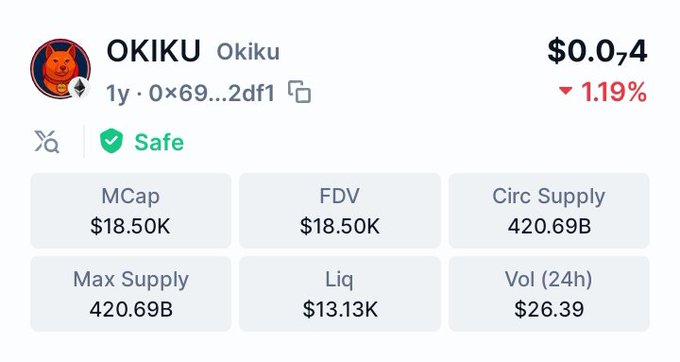 The screenshot shows the OKIKU token's market data on a crypto tracking platform, displaying a $18.50K market cap, $13.13K liquidity, and 420.69B circulating supply at $0.074, with only $26.39 in 24-hour trading volume. The image directly supports the post's claim that OKIKU currently has a market cap in the tens of thousands (around $18.5K), highlighting the project's extremely low market capitalization and minimal trading activity.
