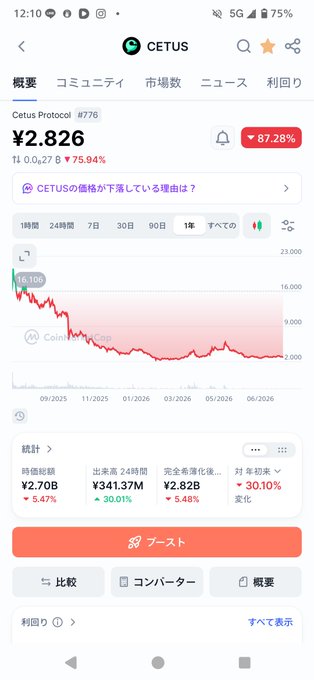 The image shows a CoinMarketCap screen for Cetus Protocol (#776) displaying the ticker CETUS at ¥2.826, down 75.94% with a red 87.28% indicator, alongside a price chart showing a steep decline from highs above 16,100. This visualizes the post's lament about CETUS being "much worse" than the discussed stock, with the author realizing their own financial situation—using a cash loan to buy into this collapsing crypto—is the worst of all.