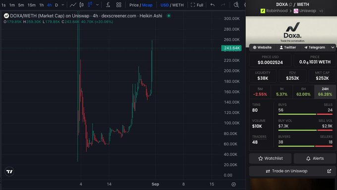 The image shows a 4-hour price chart of $DOXA/WETH token ($0.0002524) on Uniswap V2, displaying a strong upward trend with a massive ~62% gain over 24 hours and ~66.28% gain over 48 hours, aligning with the post's claim of the token catching "nice bids overnight" with significant bullish momentum.