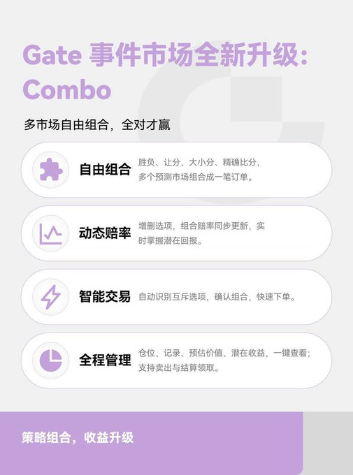 A promotional graphic announces "Gate 事件市场全新升级：Combo" (Gate Event Market Upgrade: Combo), highlighting features including free combination of multiple markets ("自由组合"), dynamic odds ("动态赔率"), smart trading ("智能交易"), and full-process management ("全程管理") with a tagline "策略组合，收益升级" at the bottom. The image relates to the accompanying post about prediction markets by showcasing a platform upgrade that allows users to combine multiple prediction market bets (wins/losses, point spreads, over/unders, exact scores) into a single order for enhanced strategy and returns.