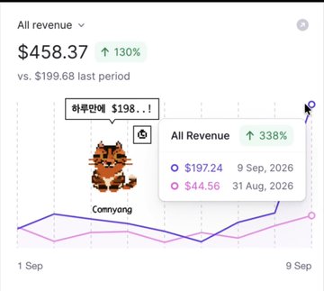 The screenshot displays a revenue dashboard showing "All Revenue" of $458.37 with a 130% increase compared to $199.68 in the previous period, alongside a chart tracking revenue from $197.24 (9 Sep, 2026) and $44.56 (31 Aug, 2026) with a "338%" growth indicator, and a red panda illustration labeled "Connyang."

The image relates to the post by illustrating an example of an AI agent (represented by the "Connyang" red panda character) generating its own revenue—an early demonstration of the autonomous economic activity that future stablecoin and payment infrastructure would need to support.
