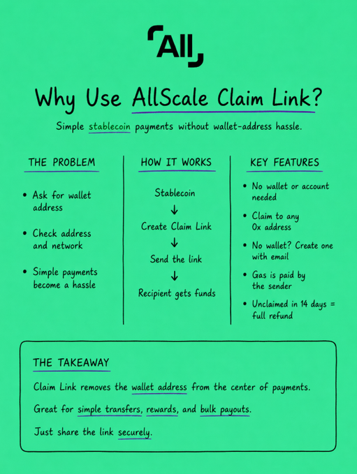 An informational graphic titled 'Why Use AllScale Claim Link?' explains how to make simple stablecoin payments without a wallet-address, listing 'THE PROBLEM', 'HOW IT WORKS', 'KEY FEATURES', and 'THE TAKEAWAY'.