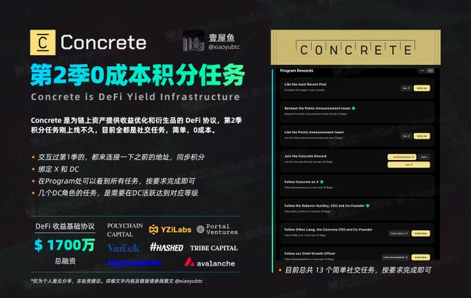 The image is a promotional graphic for Concrete's Season 2 zero-cost points tasks, highlighting that the DeFi Yield Infrastructure protocol has raised $17M from investors including Polychain Capital, YZi Labs, Portal Ventures, VarTek, Hashed, Tribe Capital, Hypersphere, and Avalanche, alongside a screenshot of 13 available program rewards on the Concrete platform.