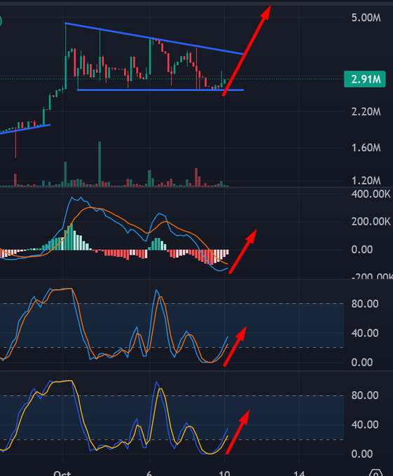 A cryptocurrency trading chart displaying a descending triangle pattern breakout, with red arrows indicating upward momentum across price action and multiple technical indicators.