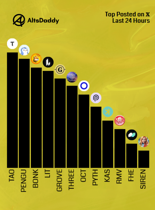 A bar chart from AltsDaddy titled "Top Posted on X Last 24 Hours" ranks altcoins by social media mentions, led by $TAO, $PENGU, $BONK, and $LIT, followed by $GROVE, $THREE, $OCT, $PYTH, $KAS, $RMV, $FHE, and $SIREN. The accompanying post highlights Tuesday's top posted altcoins alongside runner-ups including $VELVET, $HYPE, $NAKA, $BEAT, and $RED, aligning with the chart's focus on trending altseason tokens.