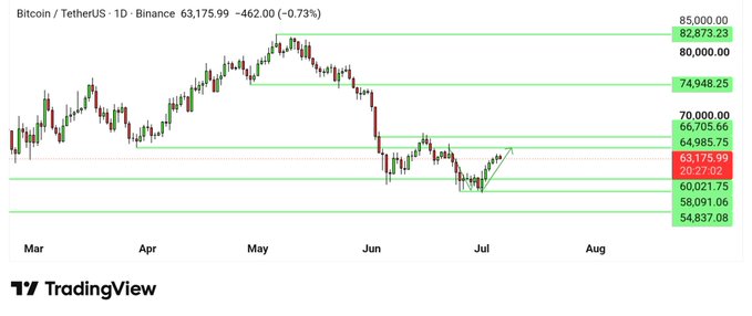 A Bitcoin/TetherUS daily candlestick chart on Binance showing BTC trading at $63,175.99, with a technical arrow indicating an upward move toward the $65k target zone from recent lows near $58k, supporting the post's bullish outlook toward higher levels.