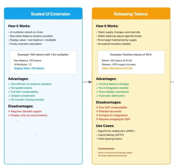 An infographic comparing 'Scaled UI Extension' and 'Rebasing Tokens' mechanisms in cryptocurrency, explaining how each works, with the left side detailing scaled UI and the right side detailing rebasing tokens including advantages, disadvantages, and use cases.