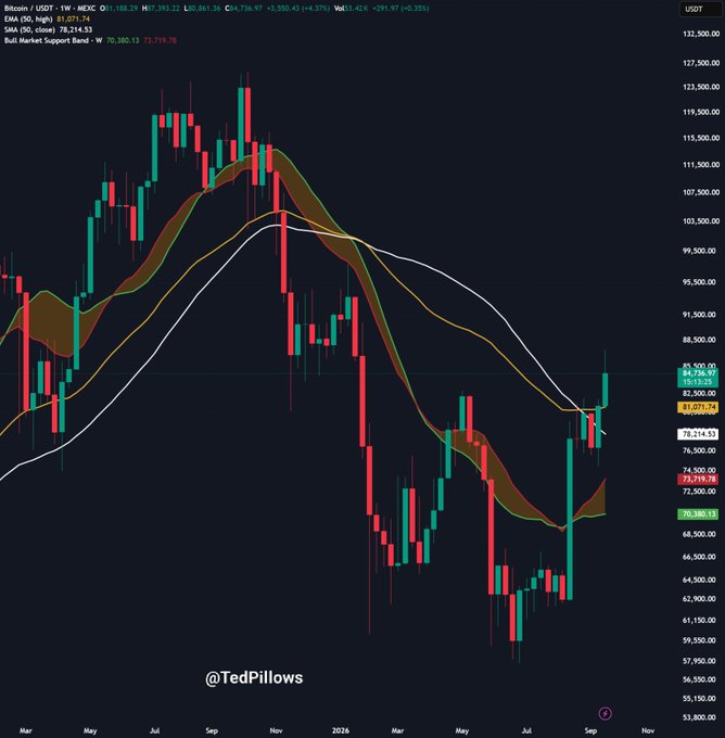 A weekly candlestick chart of Bitcoin/USDT (BTCUSD) on Binance shows price action from early 2024 through September, with current levels around $81,071–$84,736, displaying the 20, 50, and 100-week EMAs and a "Bull Market Support Band" near $70,380–$73,719, consistent with the post's claim that BTC is holding above $83,000 and eyeing a breakout past $85,300.