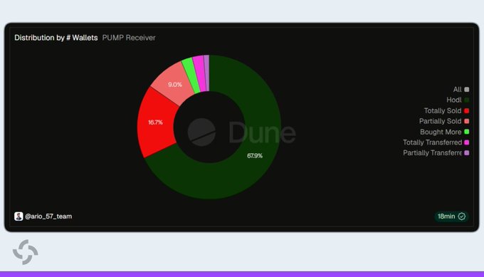 A Dune Analytics donut chart titled "Distribution by # Wallets PUMP Receiver" shows that 67.9% of wallets are still holding PUMP tokens (Hodl), 16.7% have totally sold, 9.0% partially sold, with smaller shares representing bought more, totally transferred, and partially transferred categories, visually corroborating the report that most recipients have retained their tokens despite the $121M unlock event.
