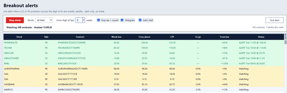 A 'Breakout alerts' dashboard displays real-time trading data, watching 348 contracts, with alert rows for stocks like PHOENIXLTD, TECHM, HDFCLIFE, INDUSTOWER, BHEL, AUROPHARMA, SAIL, AXISBANK, and MARICO, showing columns for Week low, Cross above, LTP, To go, From low, and Status.