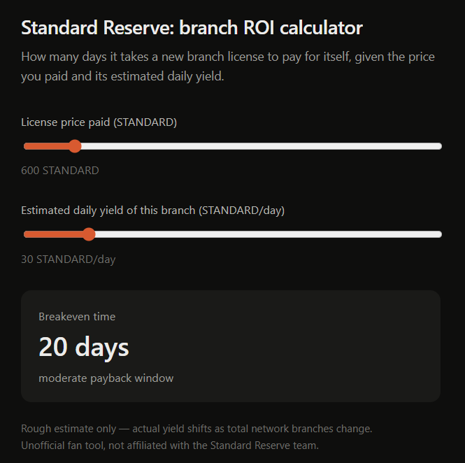A dark-themed web interface for a 'Standard Reserve: branch ROI calculator' showing sliders set to 600 STANDARD license price and 30 STANDARD/day yield, calculating a 20-day breakeven time described as a 'moderate payback window'.