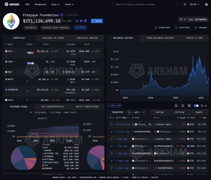 A screenshot of the Arkham Intelligence platform displaying the Ethereum Foundation's portfolio, showing holdings of 94.137K ETH valued at $235.46M and 22.995M USDC valued at $23M, with a balance history chart tracking ETH value from 2016 to 2022. The accompanying post contextualizes the image by highlighting a recent transaction of $2.45M in ETH sent to an unlabeled Gnosis Safe, indicating ongoing asset movement by the Foundation.