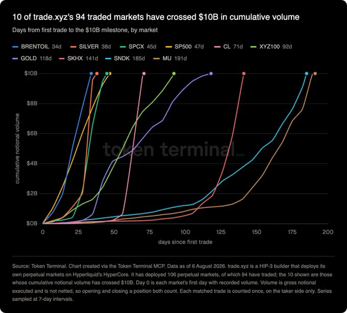 Line chart titled '10 of trade.xyz's 94 traded markets have crossed $10B in cumulative volume' showing days from first trade to the $10B milestone for markets including BRENTOIL (34d), SILVER (38d), SPCX (45d), SP500 (47d), CL (71d), XYZ100 (92d), GOLD (118d), SKHX (141d), SNDK (185d), and MU (191d). Source: Token Terminal.