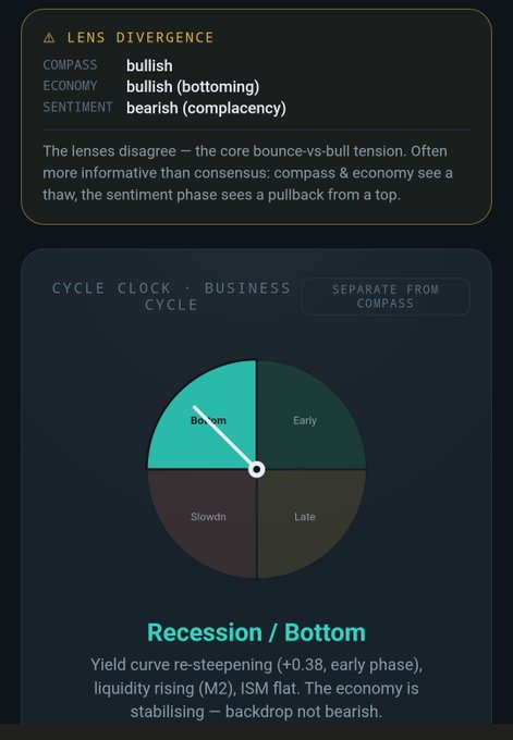 A financial dashboard graphic titled "LENS DIVERGENCE" with sections for "COMPASS: bullish", "ECONOMY: bullish (bottoming)", and "SENTIMENT: bearish (complacency)", featuring a cycle clock dial pointing to "Bottom" and the text "Recession / Bottom".