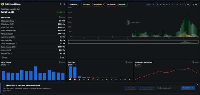A cryptocurrency analytics dashboard from DeFiLlama displays Robinhood Chain with a Total Value Locked in DeFi of $958.36M (+5.92%), showing chain rankings, a fees chart, and DEX volume bars.