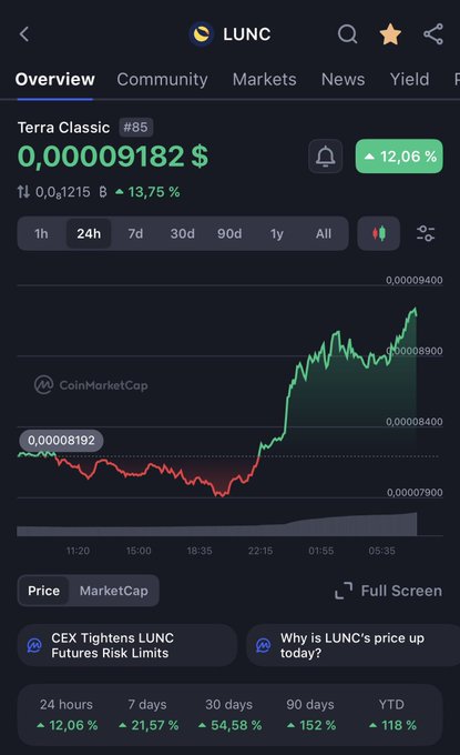 A phone screen displays a trading platform called LUC, which is known for its high volatility and unpredictability. On the top left corner of the screen, there's an overview showing current performance and other information about the trading platform. The main focus of the image seems to be on how LUC moves in the market - up or down. It suggests that LUC is actively participating in the market with potentially risky trading strategies, but it has also shown a significant increase in its performance over time. This indicates that despite the unpredictable nature of such markets, this platform continues to grow and make gains.