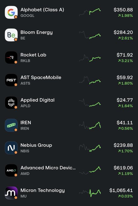 A stock market app displays a watchlist of tickers including GOOGL ($350.38, +1.98%), BE ($284.20, +2.61%), RKLB ($71.92, +3.21%), ASTS ($59.92, +1.80%), APLD ($24.77, +1.64%), IREN ($41.11, +0.56%), NBIS ($239.88, +1.70%), AMD ($619.06, +1.19%), and MU ($1,065.41, +0.03%).
