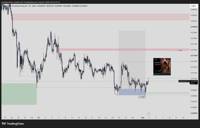 A TradingView chart for Merlinchain/USDT on Bybit showing a 3-hour price chart with technical analysis markings including resistance and support zones.