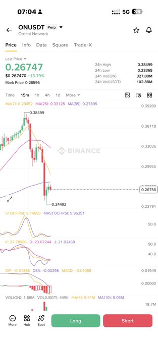A Binance trading chart for ONUSDT (Perp) on the Oracle Network showing a sharp decline, with the last price at $0.26747 (-13.79%), a 24h high of $0.38499, and a recent low of $0.24492—visually confirming the post's claim of a ~20% dump from peak to trough.