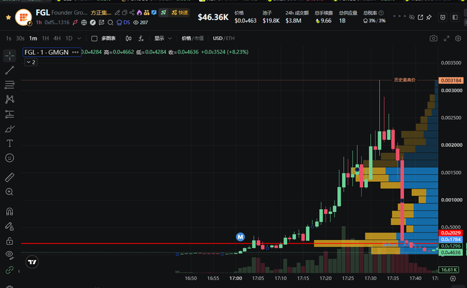 A TradingView chart of the ticker **FGL** showing a volatile intraday session with the price spiking from around $0.0025 to a high of $0.03184 (labeled "历史最高价") before sharply reversing down toward $0.01285, reflecting the chaotic pump-and-dump action implied by the post.