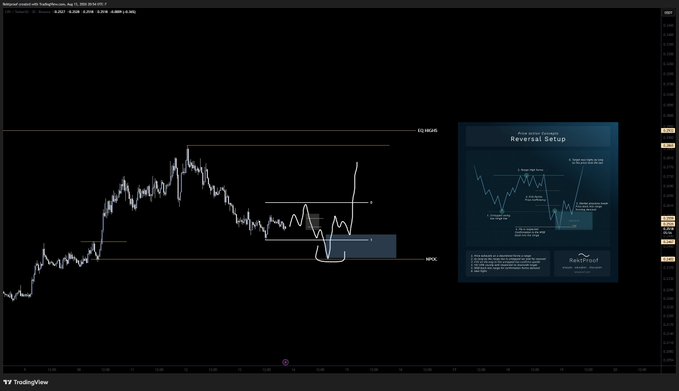 The image shows a TradingView chart of $CRV on the 1-hour timeframe with price action analysis highlighting a potential reversal setup, including marked equal highs (EQH, 0.84045) and negative naked point of control (NPOC, 0.8) levels, alongside an annotated "Reversal Setup" educational diagram explaining the multi-step structure entry model.