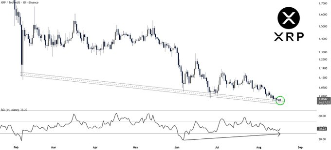 A financial chart displays the XRP/USDT price action from Binance on a 1-day timeframe, showing a bearish trend channel with an RSI indicator below highlighting a potential bullish divergence.