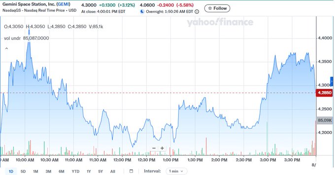 A Yahoo Finance stock chart for Gemini Space Station, Inc. (GEMI) showing a price of 4.3000 (+0.1300, +3.12%) on NasdaqGS with intraday price movement from morning to afternoon.