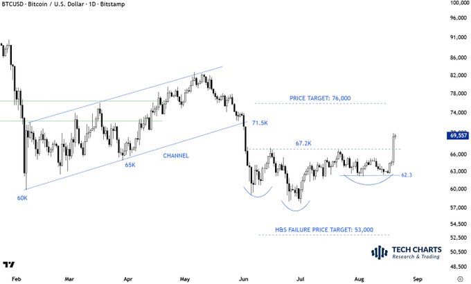 A Bitcoin/USD daily chart from Bitstamp displays a technical analysis featuring an ascending trend channel (ranging from 60K to 71.5K), highlighted rounded bottom reversal patterns, and marked price targets including 67.2K, a 76,000 upside target, and a 53,000 Head and Shoulders failure downside target, with BTCUSD currently at 69,557—visually confirming the bottom reversal pattern referenced in the accompanying post as a bullish long signal.