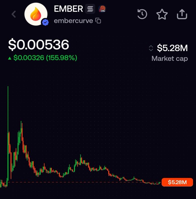 A cryptocurrency price chart shows the token 'EMBER' (embercurve) at $0.00536, up $0.00326 (155.98%), with a market cap of $5.28M.
