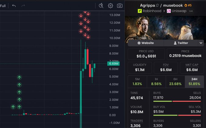 A crypto trading chart for the token "Agrippa" showing a sharp price spike from $0.0001 to approximately $0.669M in value, with 24-hour gains of 51.85% and 45,974 transactions—visually confirming the poster's boast about making a $177k profit after Mark Zuckerberg allegedly followed the token's X account.